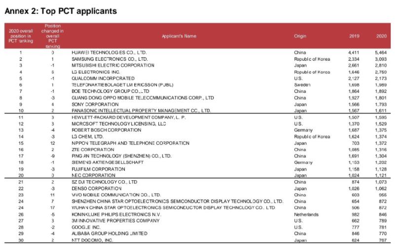 全球申请专利最多的3家手机企业：华为、三星和OPPO