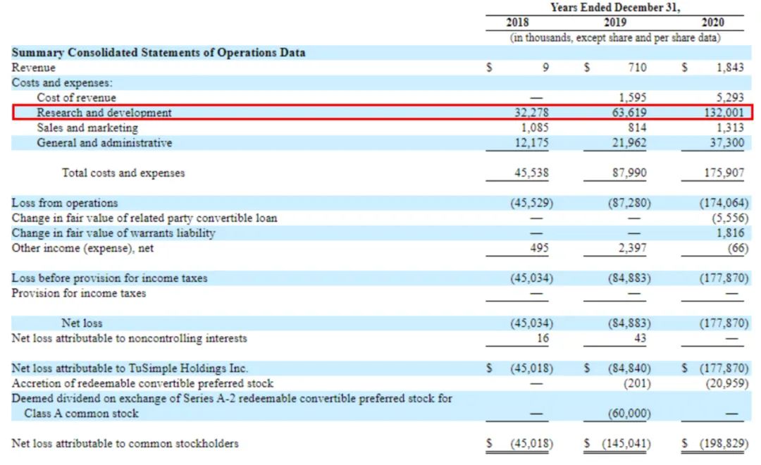 几十辆卡车换80亿美元市值，图森未来值得吗？