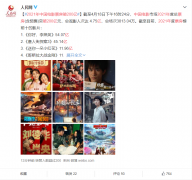 2021 年中国电影票房今天突破 200 亿元