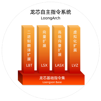 龙芯 3A5000 国产 CPU 即将发布:基于完全自主指令系统架构 LoongArch 图片