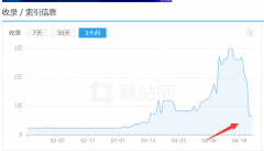 最近发现不少网站都遇到了收录排名骤降的情况，大家都是因为什么原因？
