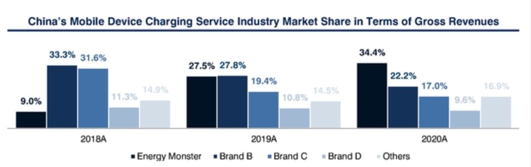 入局共享充电宝,饿了么“查漏补缺”