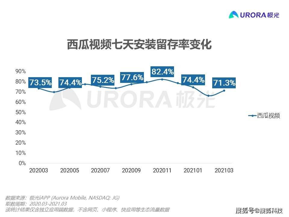 西瓜视频一年日活跌去 1 千万,字节跳动“中视频”竞争失利