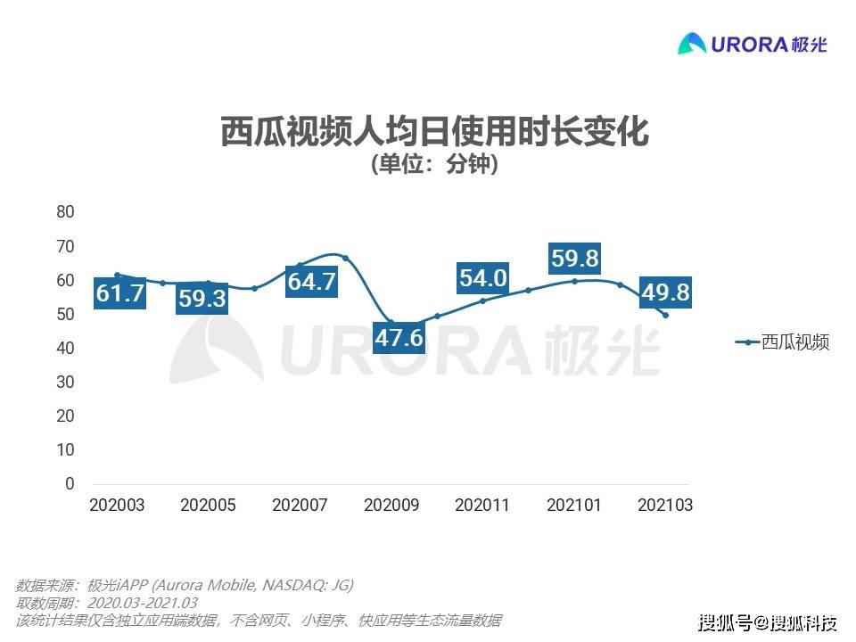 西瓜视频一年日活跌去 1 千万,字节跳动“中视频”竞争失利