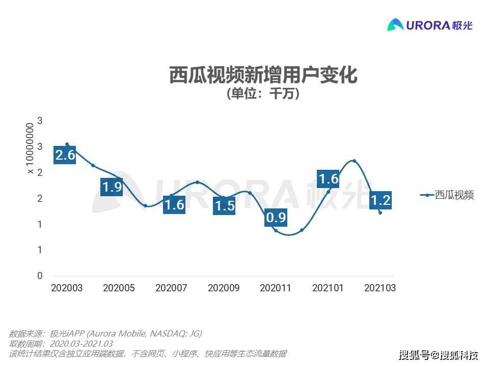 西瓜视频一年日活跌去 1 千万,字节跳动“中视频”竞争失利