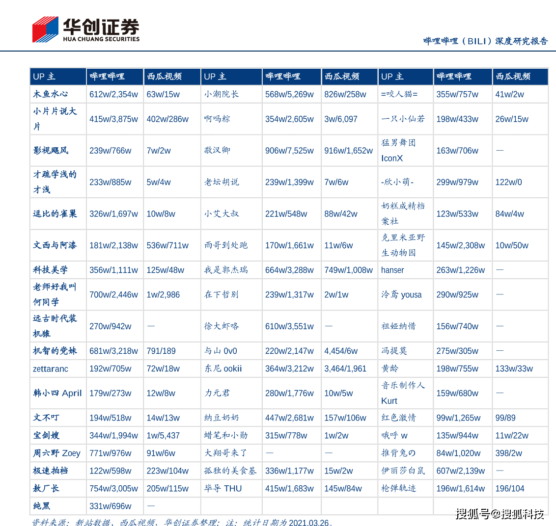 西瓜视频一年日活跌去 1 千万,字节跳动“中视频”竞争失利