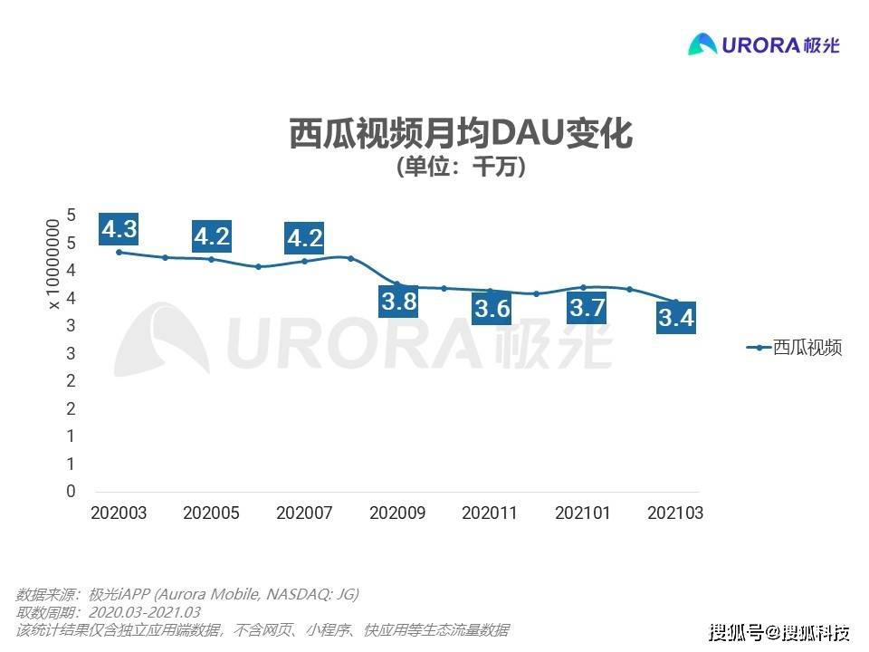 西瓜视频一年日活跌去 1 千万,字节跳动“中视频”竞争失利