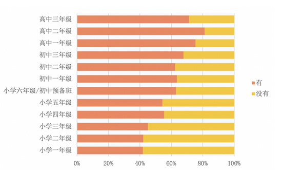 调查显示,超六成中小学生拥有专属移动电子产品