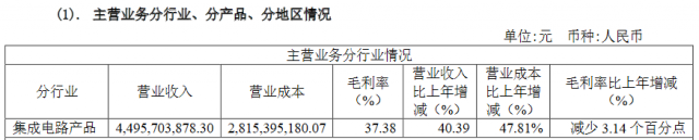 兆易创新靠长鑫 DRAM 芯片拓展市场,代价呢