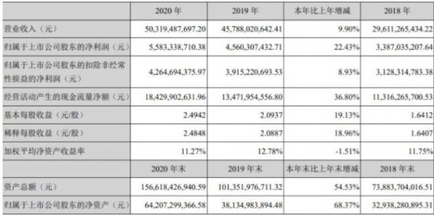 宁德时代:2020 年营收 503.19 亿元 同比增长 9.9%