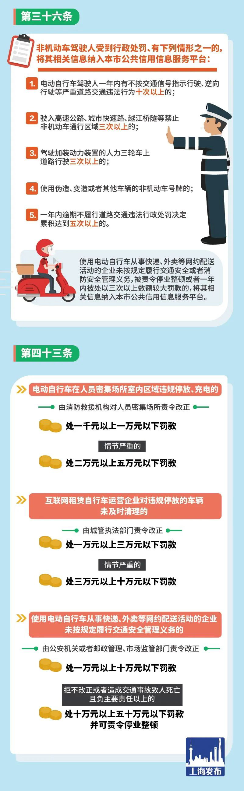 上海:5 月 1 日起,骑电动车必须戴安全头盔,送快递外卖要悬挂专用号牌