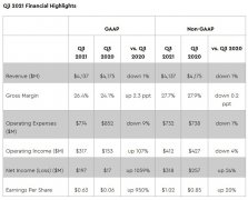 西部数据 2021 年 Q1 营收超 41 亿美元