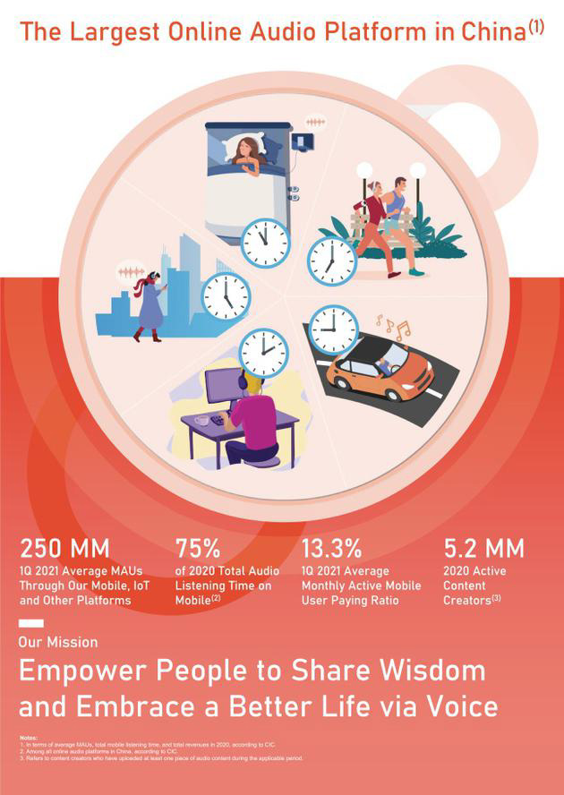 喜马拉雅赴美上市:2020 年营收 40.5 亿元,增长超 50%