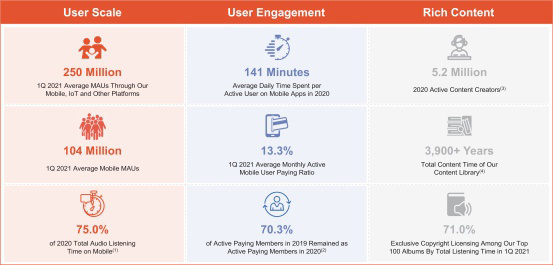喜马拉雅赴美上市:2020 年营收 40.5 亿元,增长超 50%