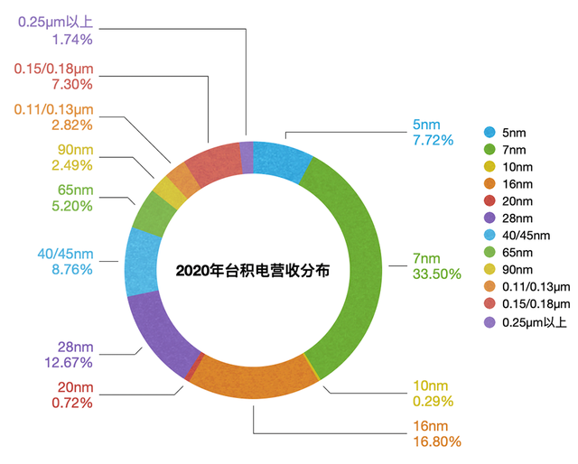 28nm 增产竞赛,缺芯只是表面原因