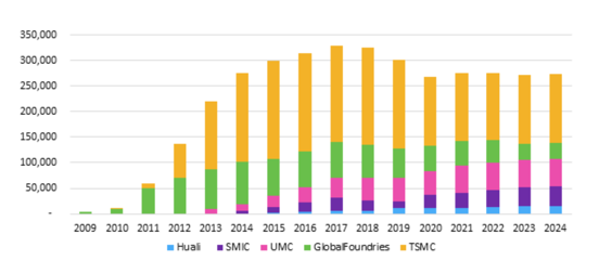 28nm 增产竞赛,缺芯只是表面原因