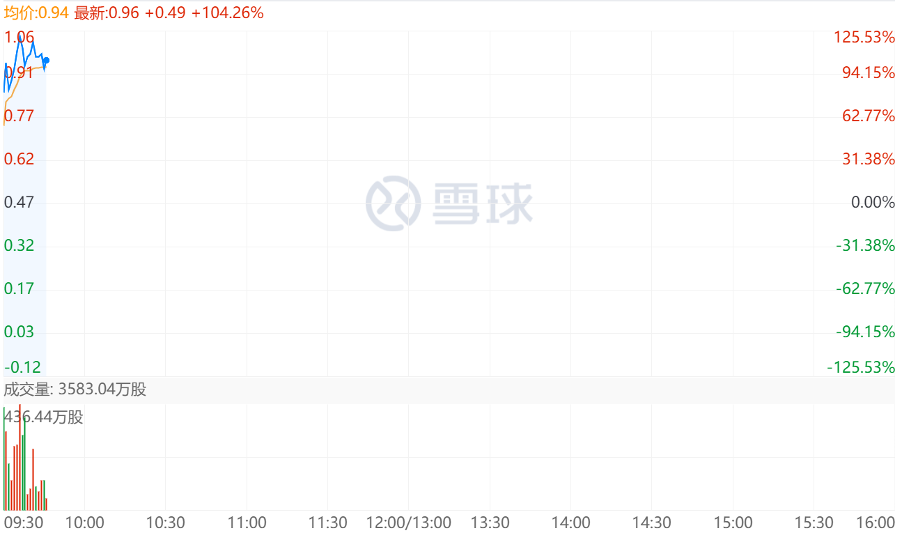 方正控股暴涨 100%,方正集团已签署重整投资协议