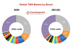 2021 年全球真无线耳机销量将达到 3.1 亿
