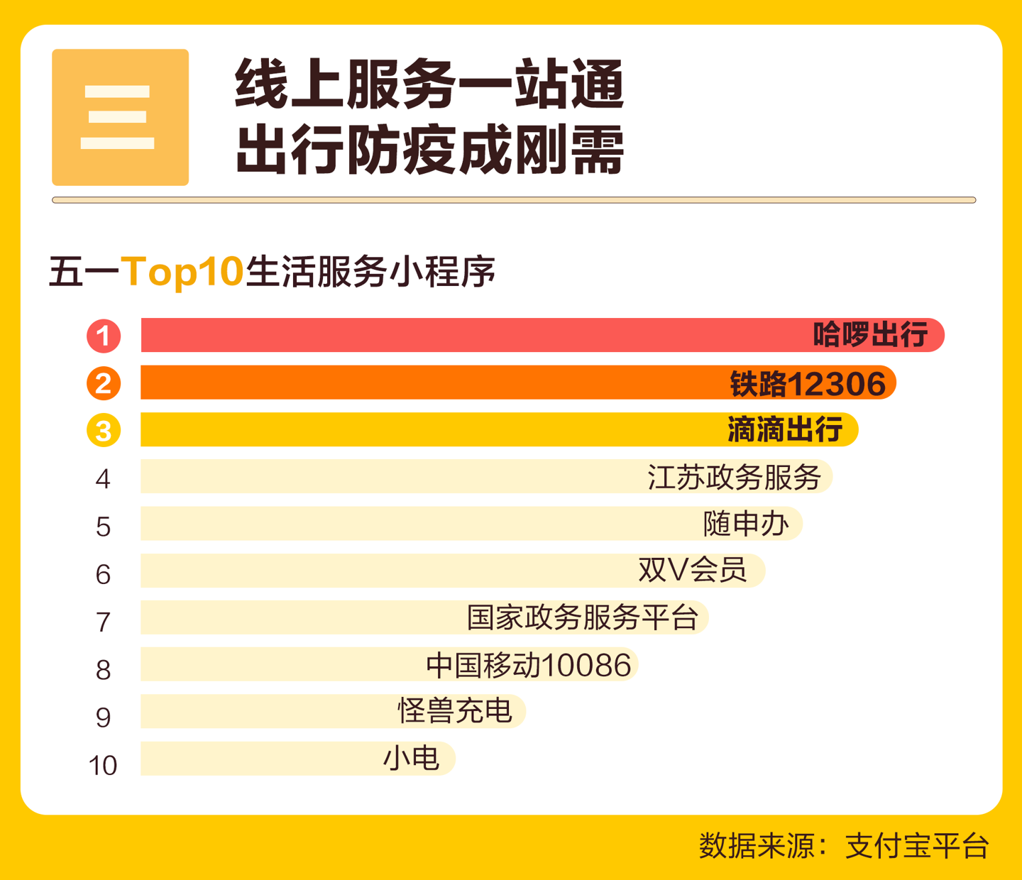 支付宝:“最热五一”三四线人群出游占比六成,出行、防疫、充电小程序成刚需