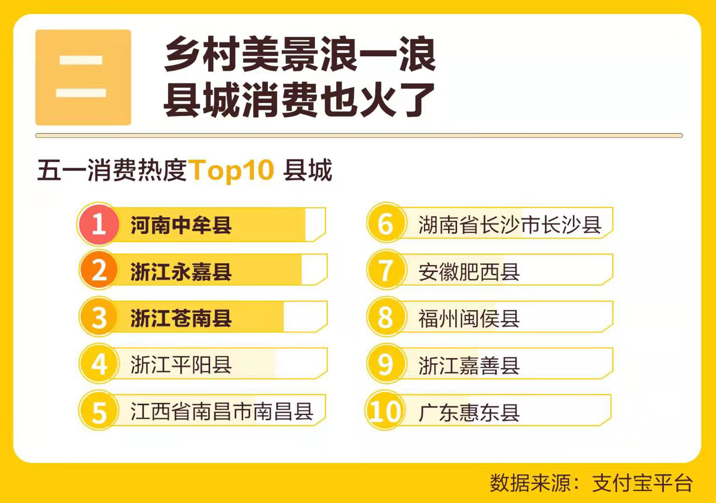 支付宝:“最热五一”三四线人群出游占比六成,出行、防疫、充电小程序成刚需