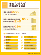 支付宝：“最热五一”三四线人群出游占比六成