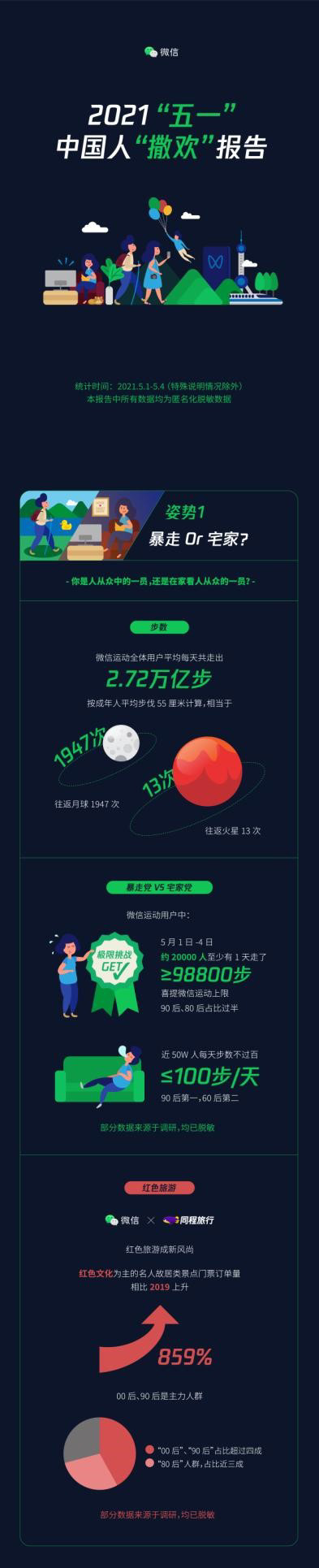 微信发布五一“撒欢”报告:约 20000 人单日行走超 98800 步