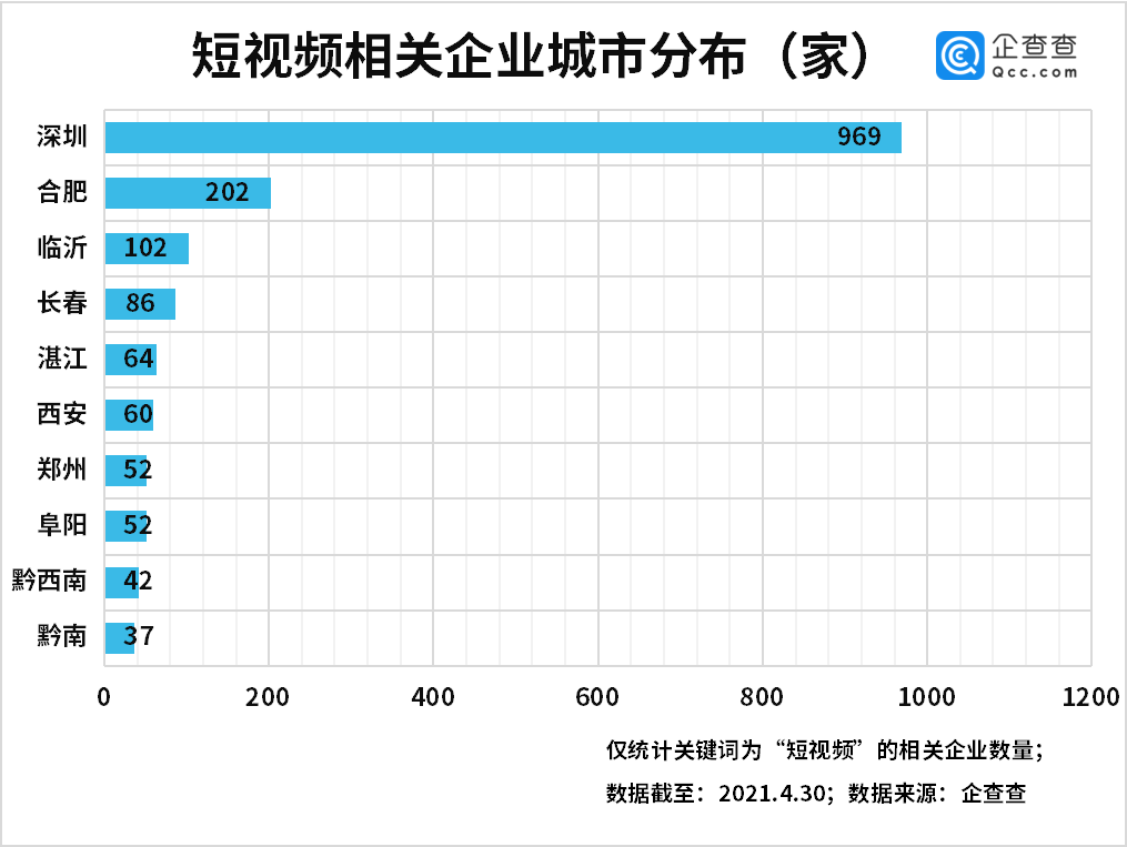 短视频侵权乱象背后:一季度我国相关企业注册量同比增长 42%