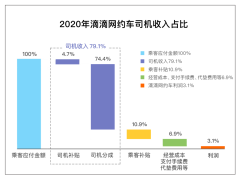 滴滴回应：网约车抽成高于 30% 订单占总订单的 2.7%
