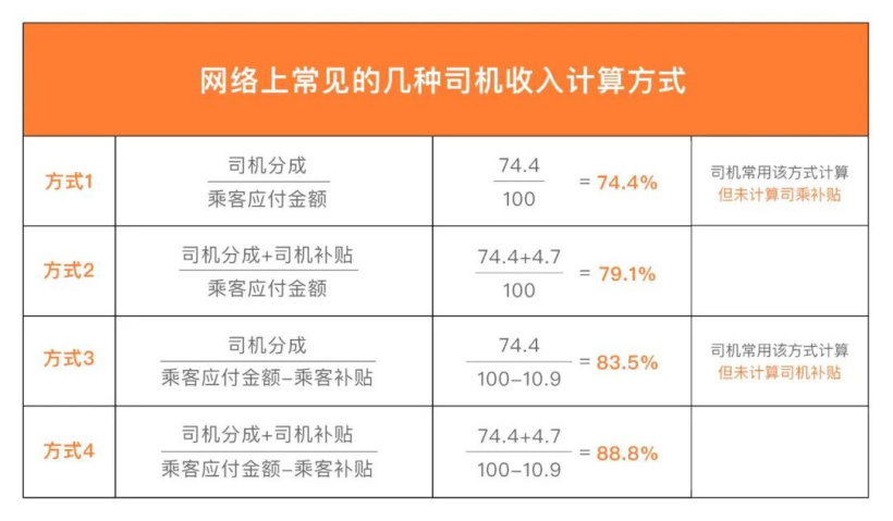 滴滴回应:网约车抽成高于 30% 订单占总订单的 2.7%,确实给司机师傅造成了困扰