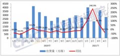 中国 4 月手机出货量同比下降 34.1%