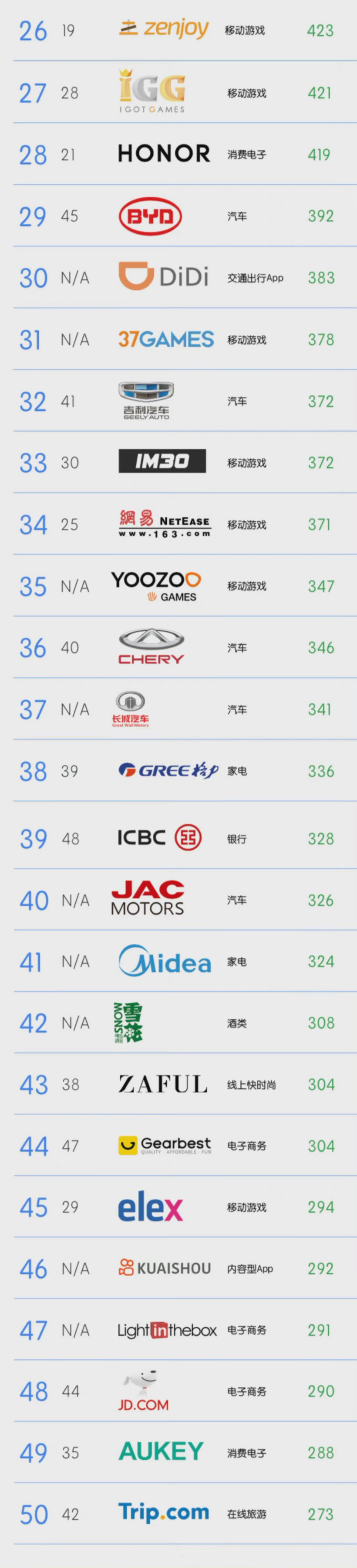 BrandZ 发布 2021 中国全球化品牌 50 强排行榜:阿里领跑,华为降到第 3