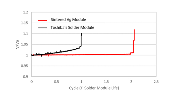 东芝开发碳化硅功率模块新封装技术,提高可靠性并减小尺寸