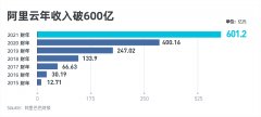 阿里云 2021 财年营收超 600 亿元，同比增长 50%!