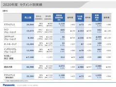 松下发布 2020 年财报：销售额约 3951 亿元