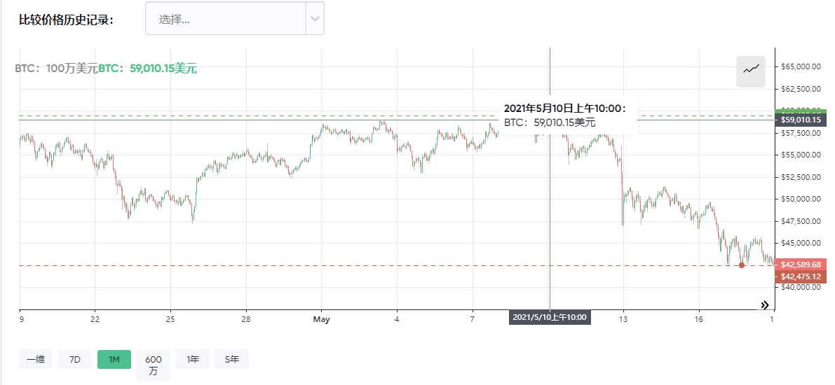 日跌 25%,比特币跌破 35000 美元 / 枚关口