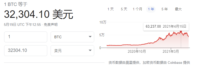 日跌 25%,比特币跌破 35000 美元 / 枚关口