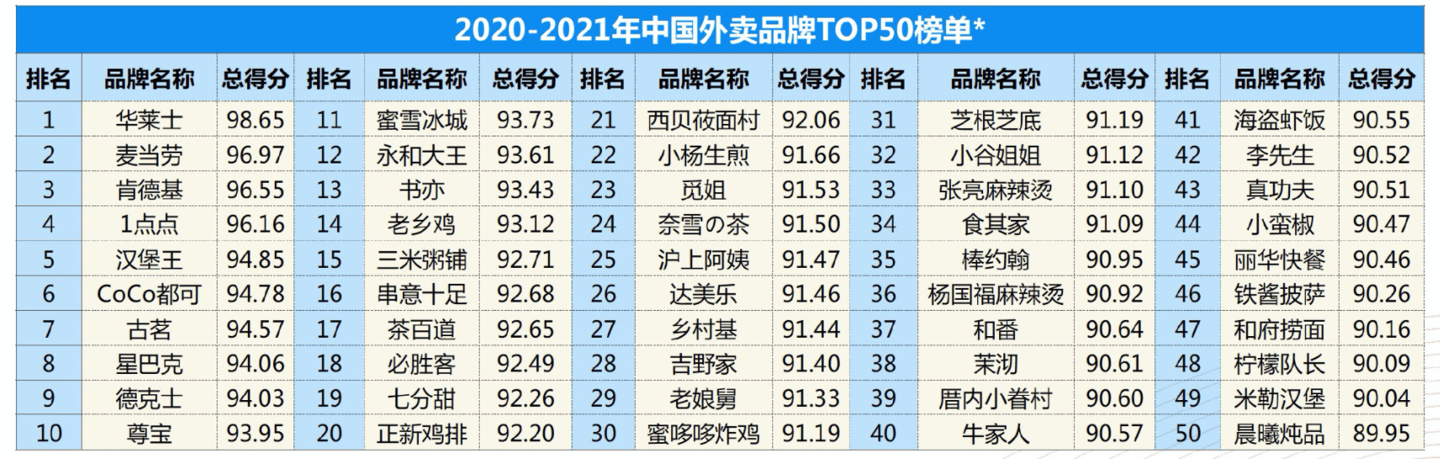 中国饭店协会、饿了么等共同发布“2021 外卖餐饮品牌 TOP50”:华莱士排名第一