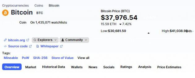 随着加密货币市场急剧下滑,比特币价格一度跌至 3 万美元
