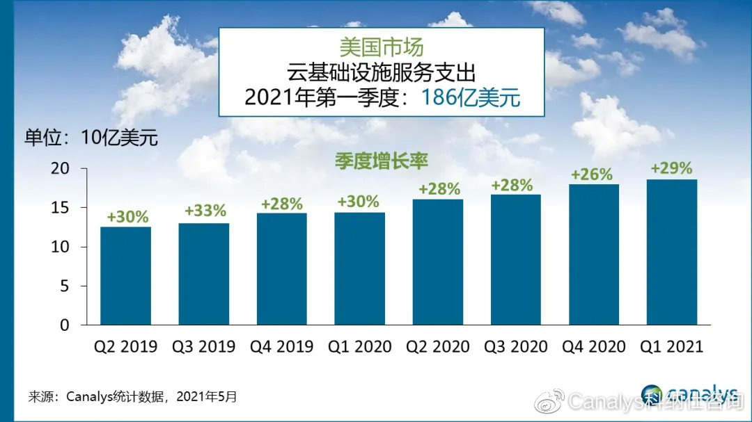 Canalys:2021 年第一季度美国云服务市场支出 186 亿美元,同比增长 29%