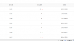 网站之前改了一下标题，后面就基本没收录，请大神看一看@推推蛙