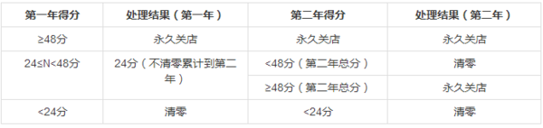 淘宝被扣12分如何恢复