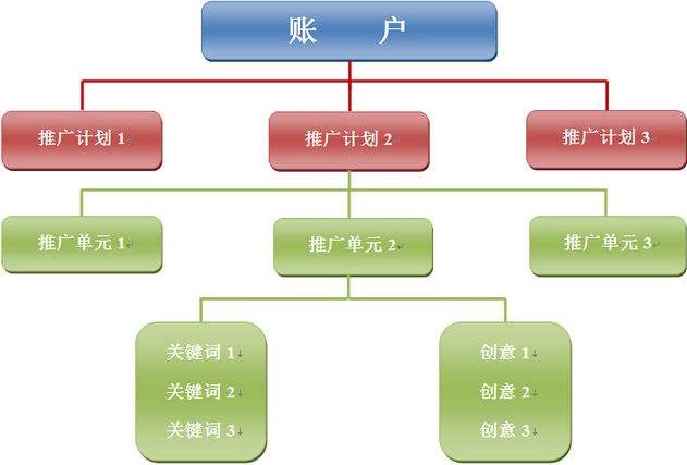 百度搜索推广账户搭建及设置，百度推广怎么搭建账户？