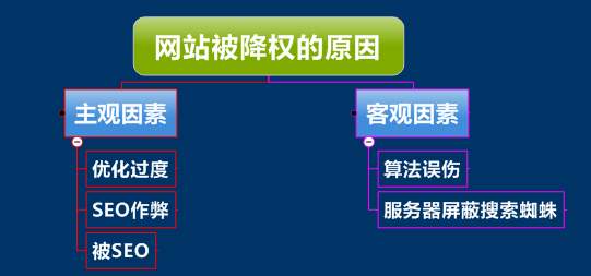 网站降权恢复的六个思路方法