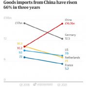 中国超德国成英国最大进口来源国