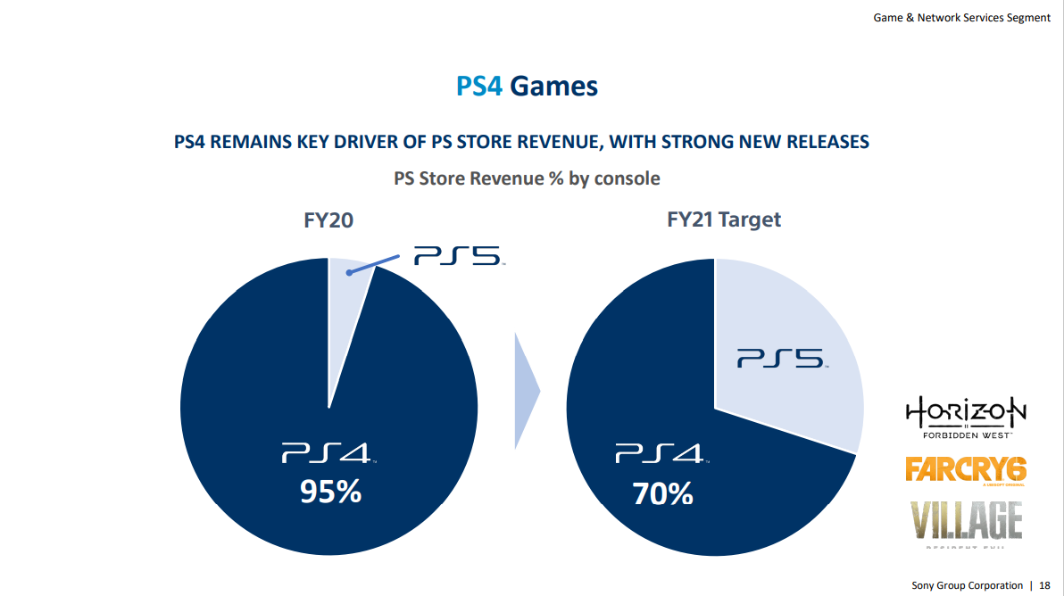 索尼投资者报告泄露:中国成 PS5 首要增长点,《神秘海域 4》有望登陆 PC
