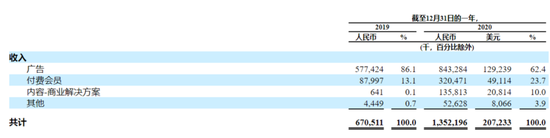 亏损 10 年的知乎,现在靠编故事挣到大钱