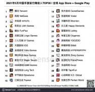 《原神》助米哈游涨收 21% 重回前三