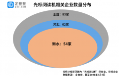 高考阅卷神器“光标阅读机”：我国相关企业 83 家