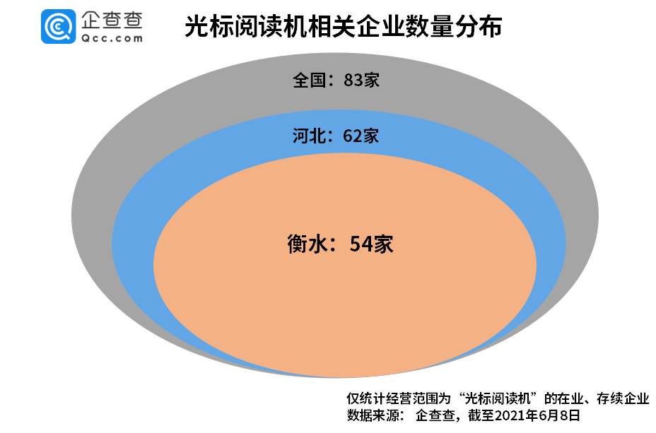 高考阅卷神器“光标阅读机”:我国相关企业 83 家,65% 在河北衡水市