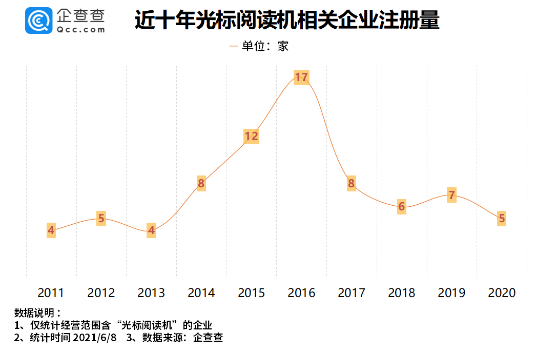 高考阅卷神器“光标阅读机”:我国相关企业 83 家,65% 在河北衡水市
